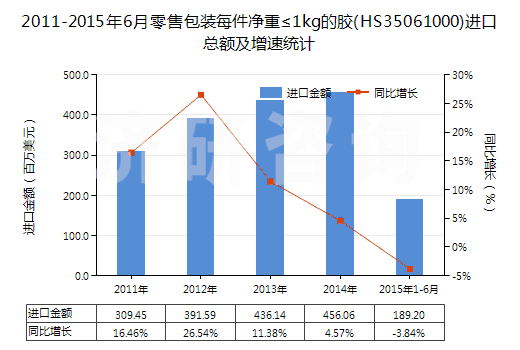 2011-2015年6月零售包裝每件凈重≤1kg的膠(HS35061000)進(jìn)口總額及增速統(tǒng)計(jì)
